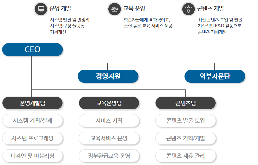 조직도